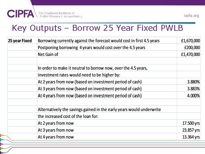 cipfa. org Key Outputs – Borrow 25 Year Fixed PWLB 