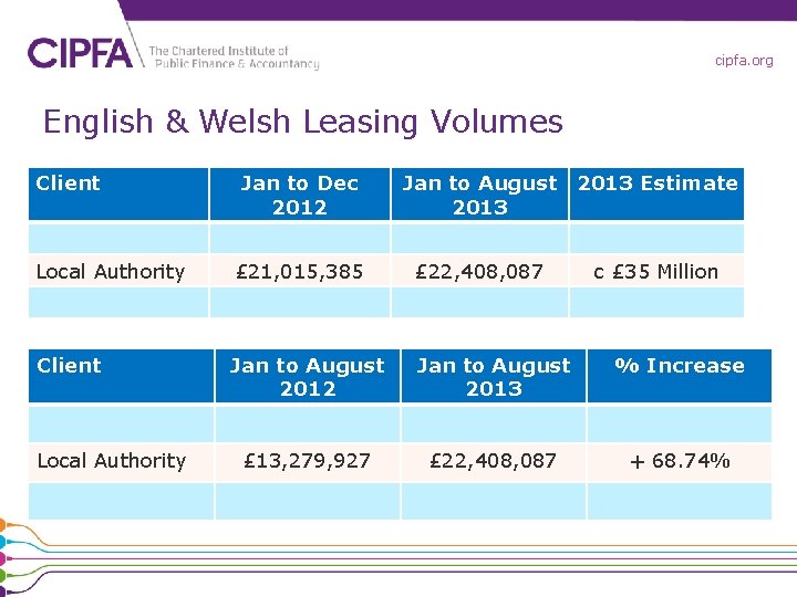 cipfa. org English & Welsh Leasing Volumes Client Jan to Dec 2012 Jan to