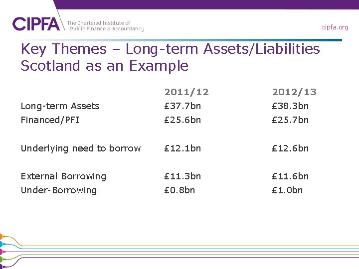 cipfa. org Key Themes – Long-term Assets/Liabilities Scotland as an Example 2011/12 2012/13 Long-term