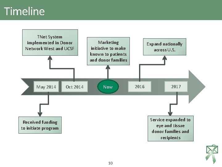 Timeline TNet System implemented in Donor Network West and UCSF May 2014 Oct 2014