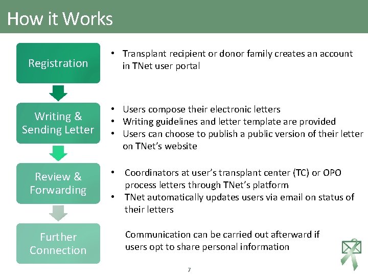 How it Works Registration Writing & Sending Letter Review & Forwarding Further Connection •