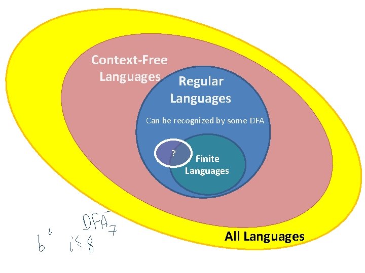 Context-Free Languages Regular Languages Can be recognized by some DFA s ? Finite Languages