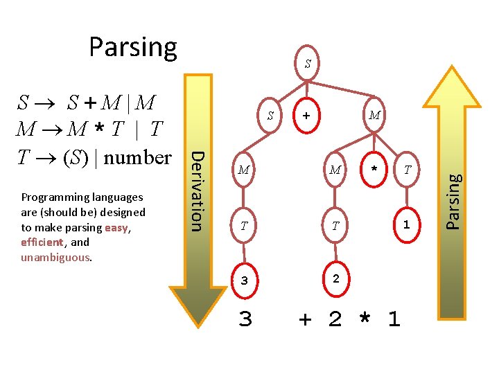 Parsing M + M M T T 3 2 3 * + 2 *