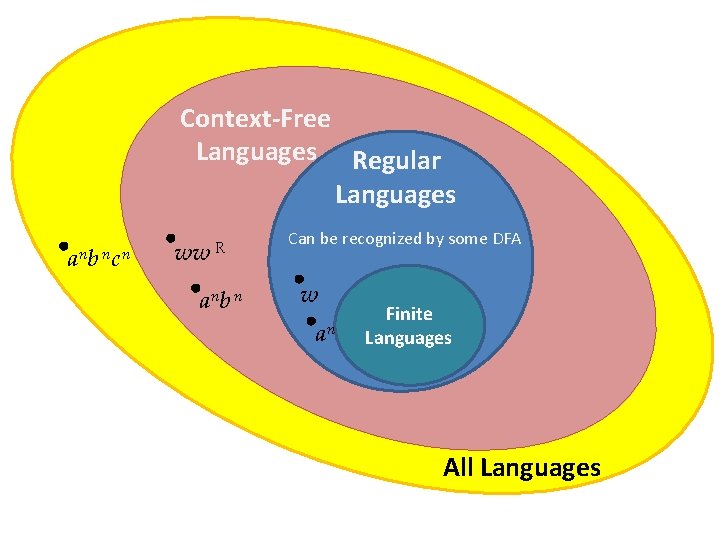 Context-Free Languages Regular Languages a nb nc n ww R a nb n Can