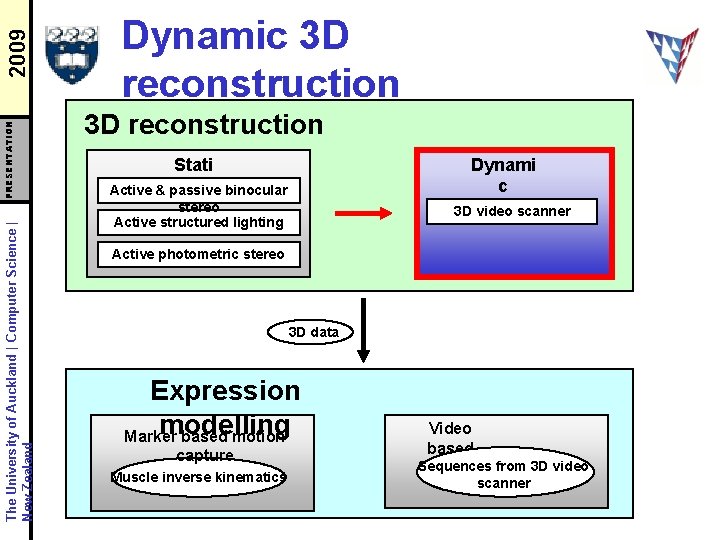 2009 PRESENTATION The University of Auckland | Computer Science | New Zealand Dynamic 3