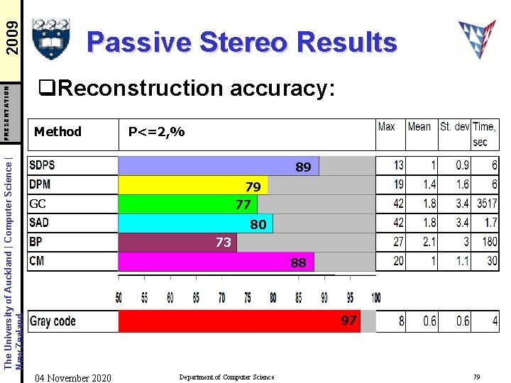 2009 PRESENTATION The University of Auckland | Computer Science | New Zealand Passive Stereo