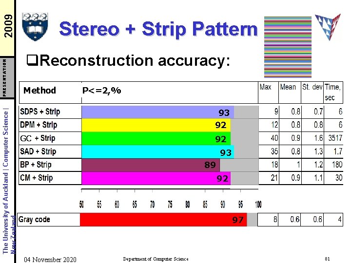 2009 PRESENTATION The University of Auckland | Computer Science | New Zealand Stereo +