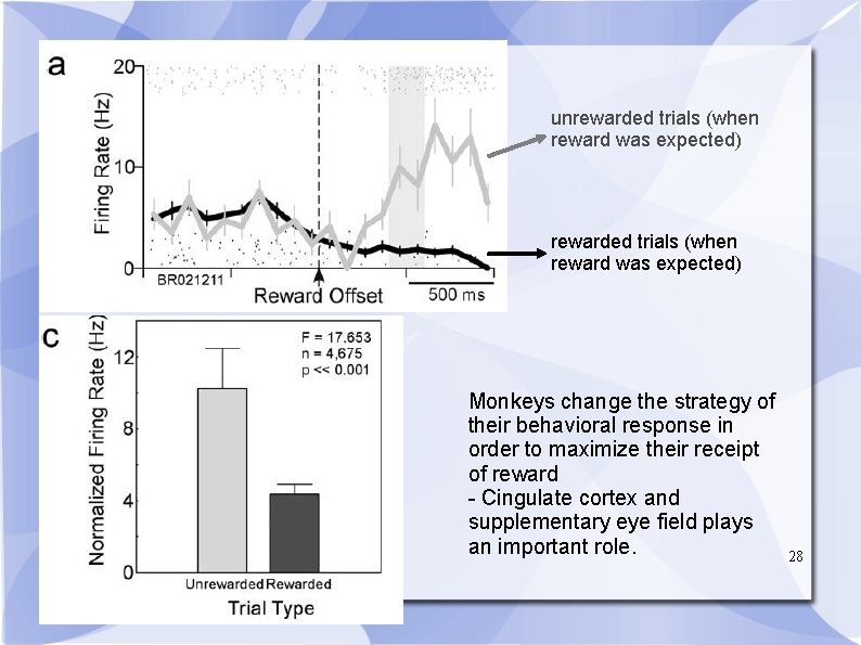 unrewarded trials (when reward was expected) Monkeys change the strategy of their behavioral response