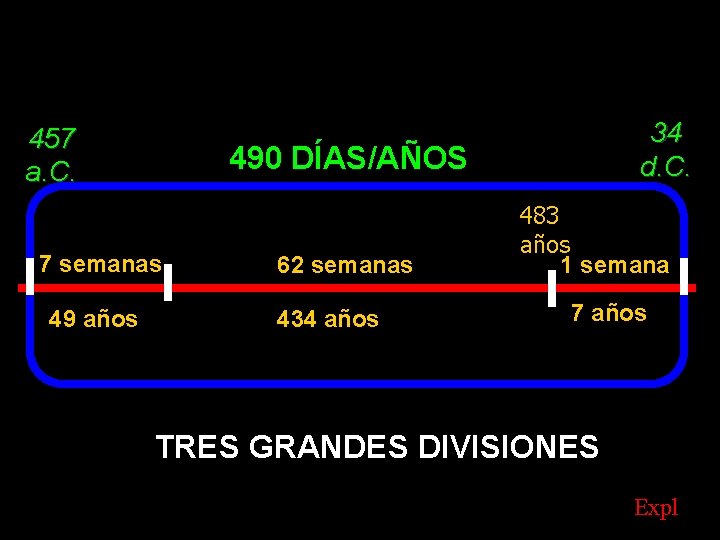 457 a. C. 490 DÍAS/AÑOS 7 semanas 49 años 34 d. C. 62 semanas