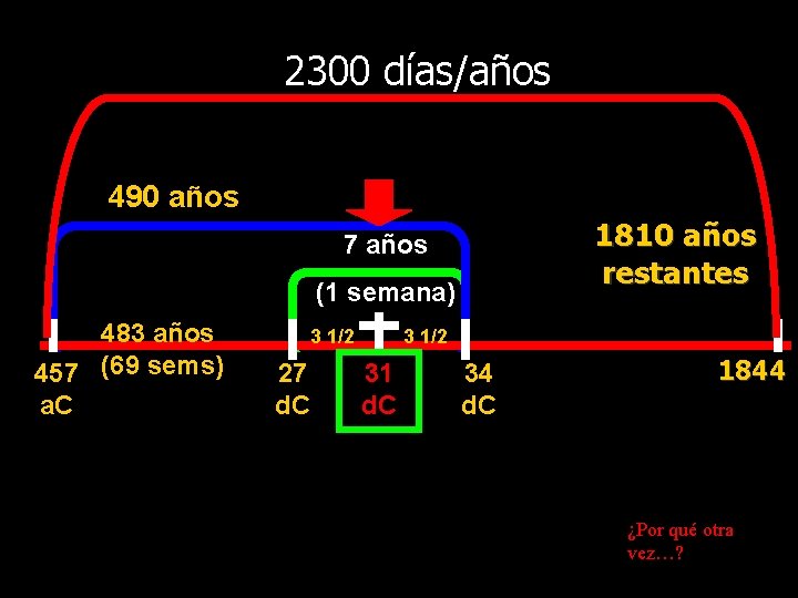 2300 días/años 490 años 7 años (1 semana) 1810 años restantes 483 años 3