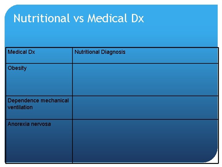 Nutritional vs Medical Dx Obesity Dependence mechanical ventilation Anorexia nervosa Nutritional Diagnosis 