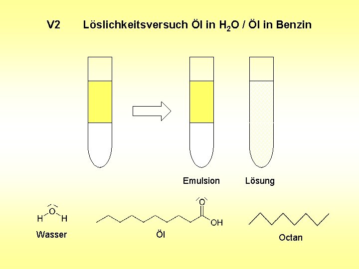 V 2 Löslichkeitsversuch Öl in H 2 O / Öl in Benzin Emulsion Wasser V 2 Löslichkeitsversuch Öl in H 2 O / Öl in Benzin Emulsion Wasser