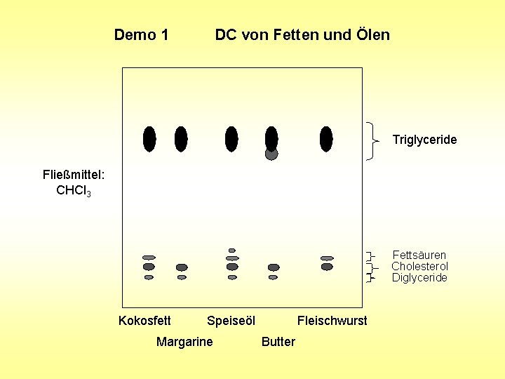 Demo 1 DC von Fetten und Ölen Triglyceride Fließmittel: CHCl 3 Fettsäuren Cholesterol Diglyceride Demo 1 DC von Fetten und Ölen Triglyceride Fließmittel: CHCl 3 Fettsäuren Cholesterol Diglyceride