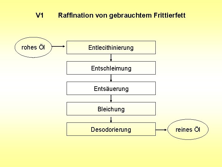 V 1 rohes Öl Raffination von gebrauchtem Frittierfett Entlecithinierung Entschleimung Entsäuerung Bleichung Desodorierung reines V 1 rohes Öl Raffination von gebrauchtem Frittierfett Entlecithinierung Entschleimung Entsäuerung Bleichung Desodorierung reines