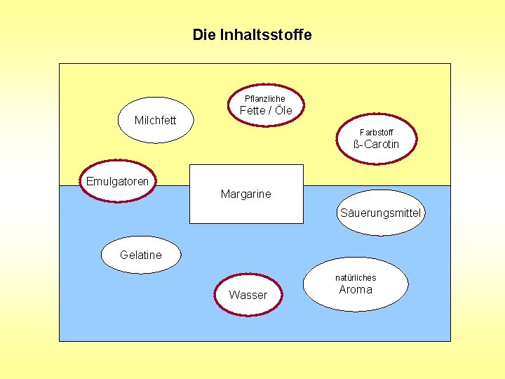 Die Inhaltsstoffe Pflanzliche Milchfett Fette / Öle Farbstoff ß-Carotin Emulgatoren Emulgator Margarine Säuerungsmittel Gelatine Die Inhaltsstoffe Pflanzliche Milchfett Fette / Öle Farbstoff ß-Carotin Emulgatoren Emulgator Margarine Säuerungsmittel Gelatine