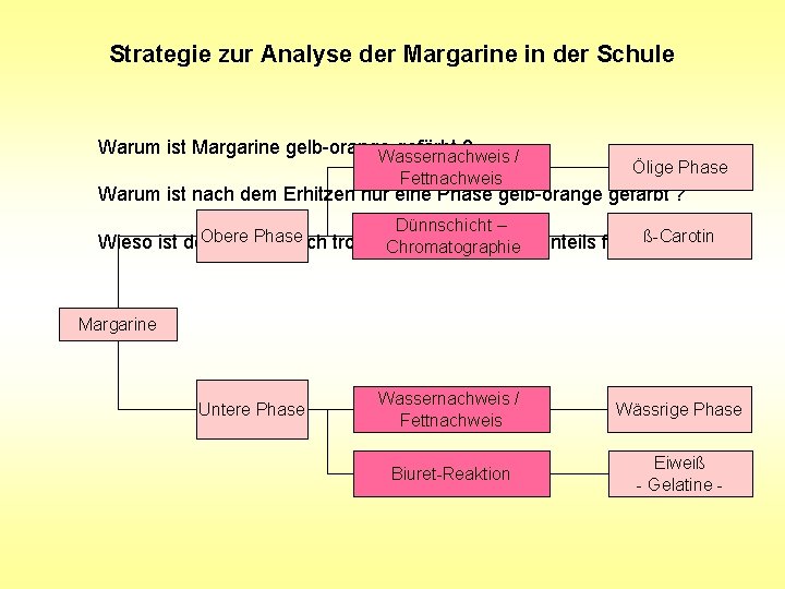Strategie zur Analyse der Margarine in der Schule Warum ist Margarine gelb-orange gefärbt ? Strategie zur Analyse der Margarine in der Schule Warum ist Margarine gelb-orange gefärbt ?