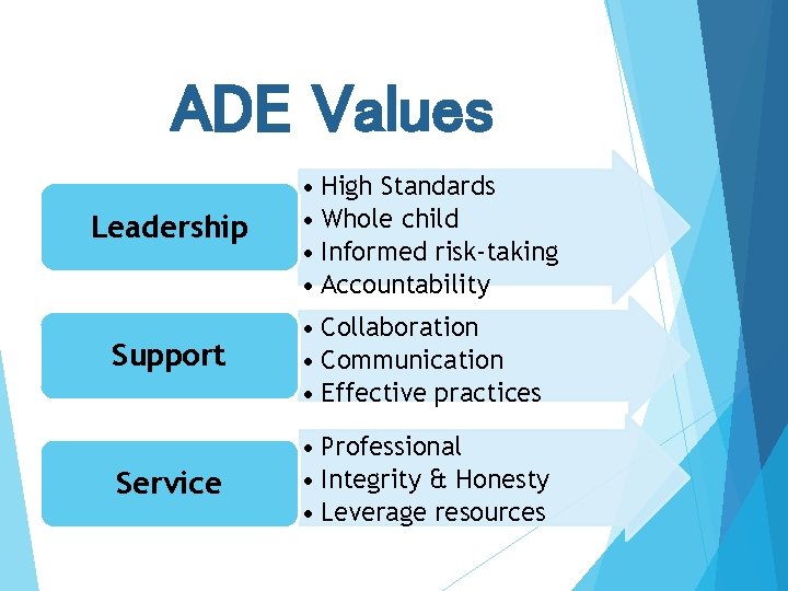 ADE Values Leadership • High Standards • Whole child • Informed risk-taking • Accountability