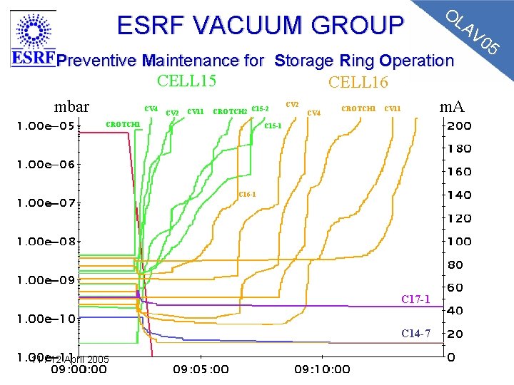 OL AV ESRF VACUUM GROUP 05 Preventive Maintenance for Storage Ring Operation CELL 15 OL AV ESRF VACUUM GROUP 05 Preventive Maintenance for Storage Ring Operation CELL 15