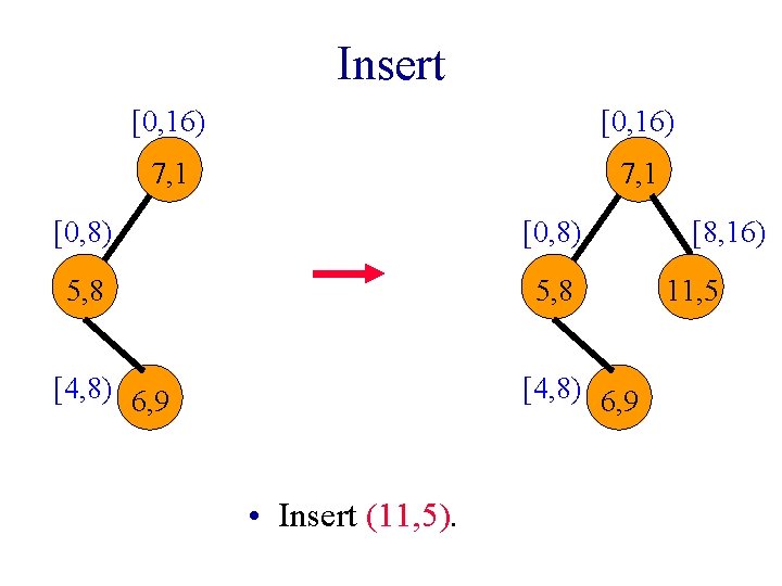 Insert [0, 16) 7, 1 [0, 8) 5, 8 [4, 8) 6, 9 •