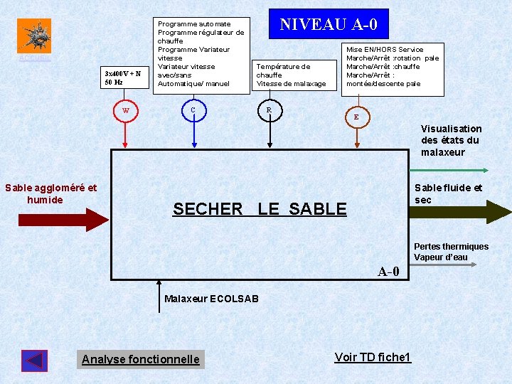 ACCUEIL 3 x 400 V + N 50 Hz W Programme automate Programme régulateur