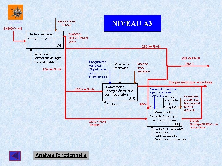  3 X 400 V +N NIVEAU A 3 Mise En /Hors Service ACCUEIL