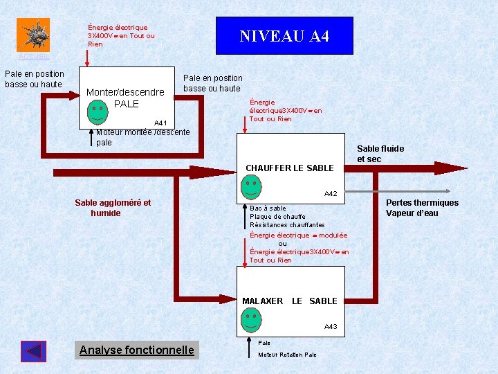 Énergie électrique 3 X 400 V en Tout ou Rien NIVEAU A 4 ACCUEIL