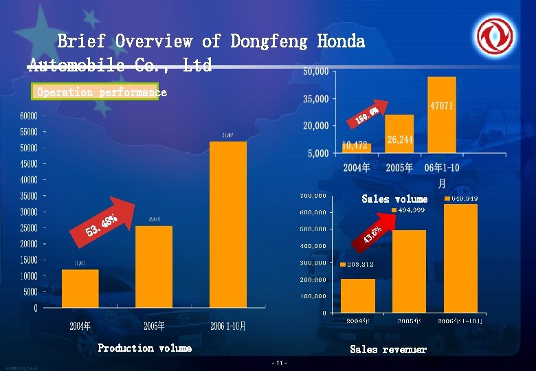 Brief Overview of Dongfeng Honda Automobile Co. , Ltd Operation performance % . 6 Brief Overview of Dongfeng Honda Automobile Co. , Ltd Operation performance % . 6