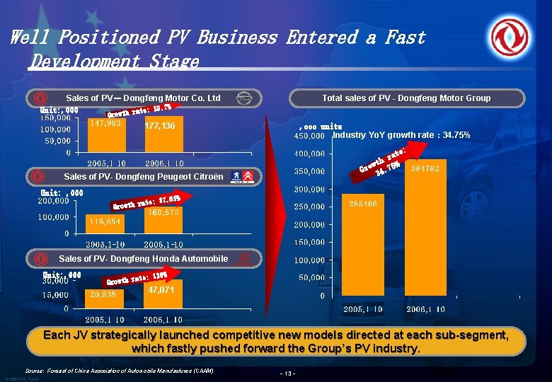 Well Positioned PV Business Entered a Fast Development Stage Sales of PV- Dongfeng Motor Well Positioned PV Business Entered a Fast Development Stage Sales of PV- Dongfeng Motor
