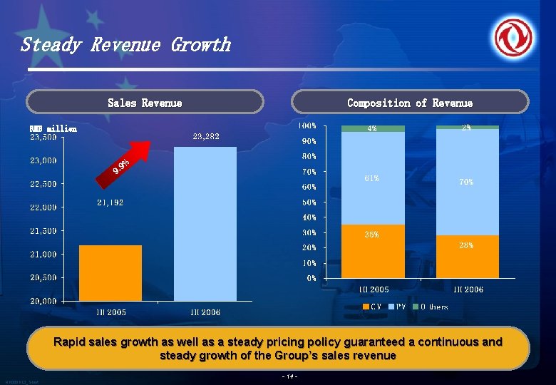 Steady Revenue Growth Sales Revenue Composition of Revenue RMB million 9% 9. Rapid sales