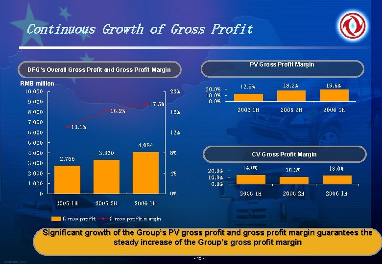 Continuous Growth of Gross Profit PV Gross Profit Margin DFG’s Overall Gross Profit and Continuous Growth of Gross Profit PV Gross Profit Margin DFG’s Overall Gross Profit and