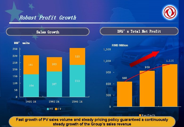 Robust Profit Growth Sales Growth 000’ units HK 000 KL 3_Short DFG’s Total Net