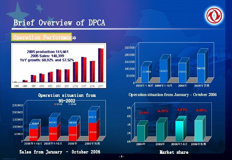 Brief Overview of DPCA Operation Performance 2005 production: 141, 661 2005 Sales: 140, 399