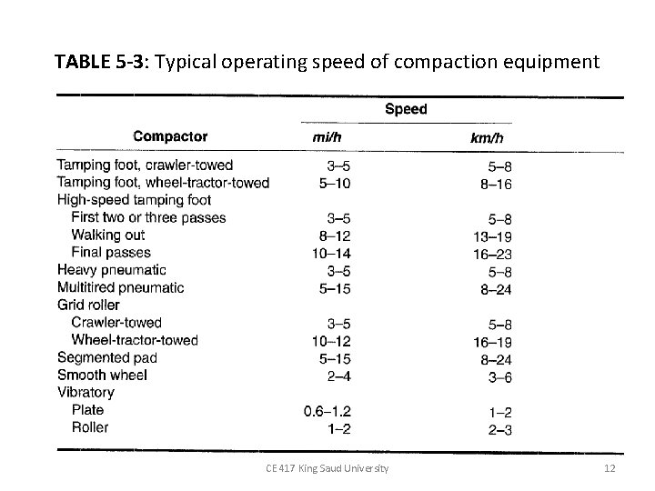TABLE 5 -3: Typical operating speed of compaction equipment CE 417 King Saud University TABLE 5 -3: Typical operating speed of compaction equipment CE 417 King Saud University