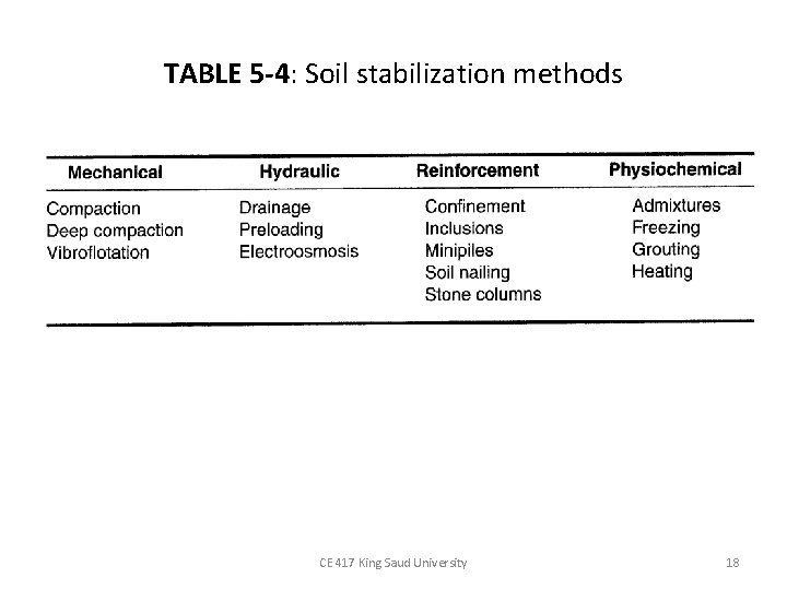 TABLE 5 -4: Soil stabilization methods CE 417 King Saud University 18 TABLE 5 -4: Soil stabilization methods CE 417 King Saud University 18