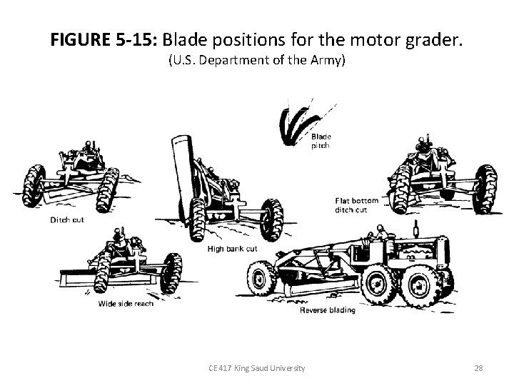 FIGURE 5 -15: Blade positions for the motor grader. (U. S. Department of the FIGURE 5 -15: Blade positions for the motor grader. (U. S. Department of the