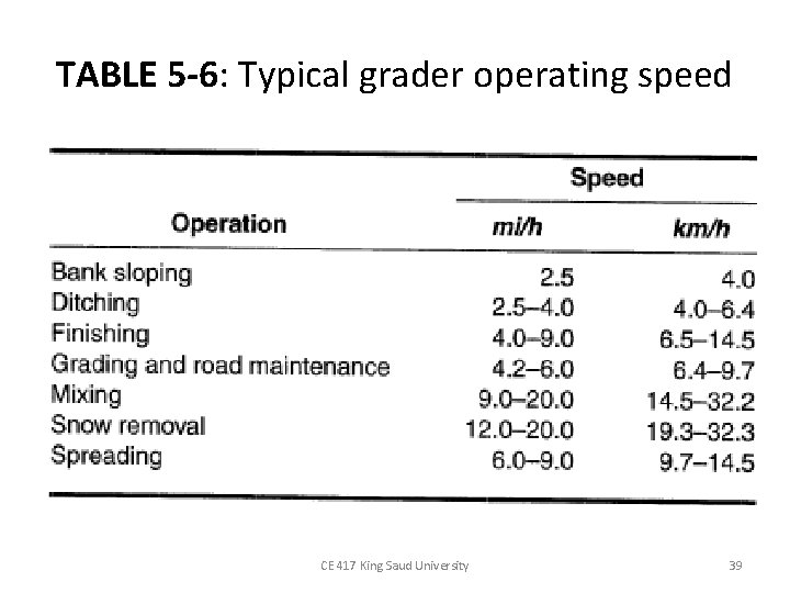 TABLE 5 -6: Typical grader operating speed CE 417 King Saud University 39 TABLE 5 -6: Typical grader operating speed CE 417 King Saud University 39