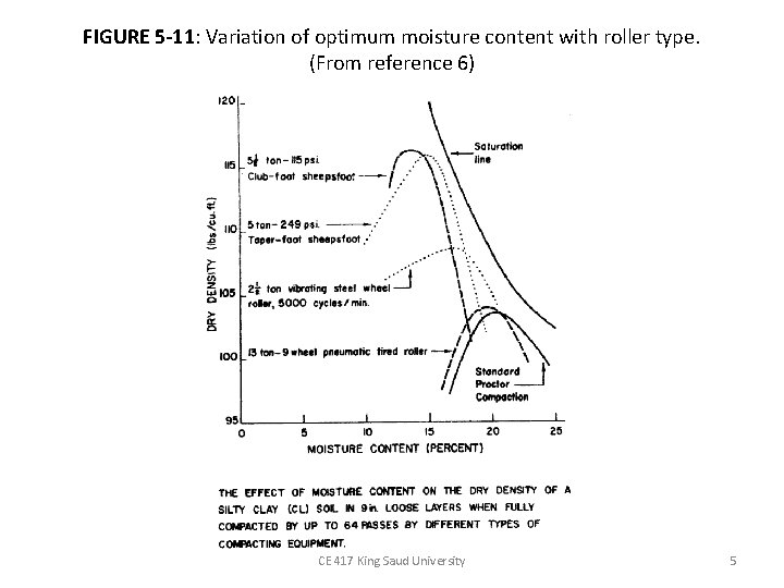 FIGURE 5 -11: Variation of optimum moisture content with roller type. (From reference 6) FIGURE 5 -11: Variation of optimum moisture content with roller type. (From reference 6)
