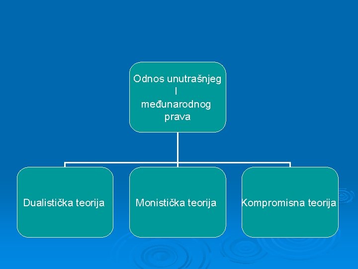 Odnos unutrašnjeg I međunarodnog prava Dualistička teorija Monistička teorija Kompromisna teorija 