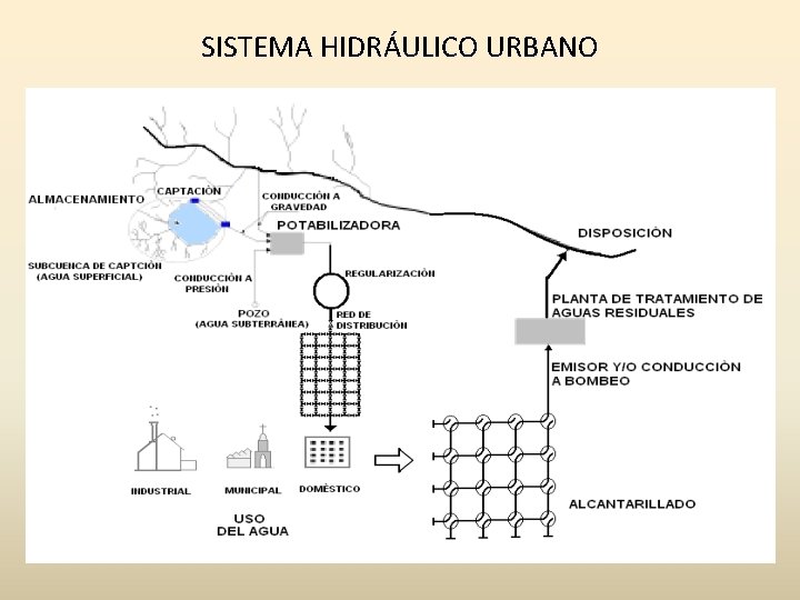 SISTEMA HIDRÁULICO URBANO 