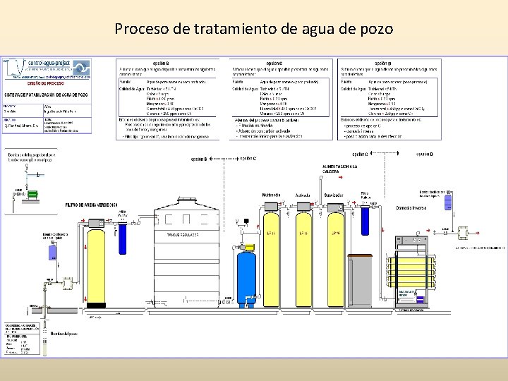 Proceso de tratamiento de agua de pozo 