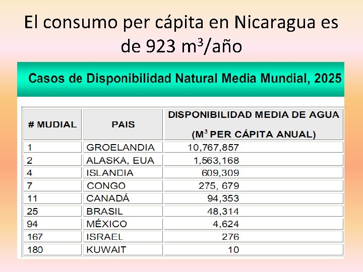 El consumo per cápita en Nicaragua es de 923 m 3/año 