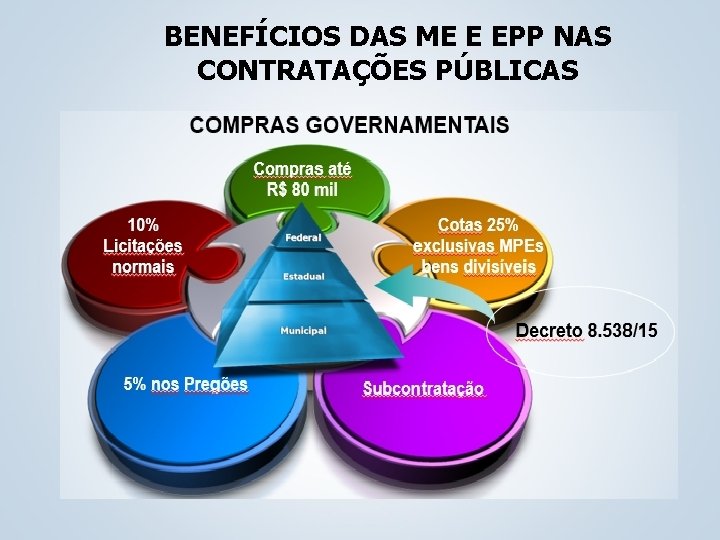 BENEFÍCIOS DAS ME E EPP NAS CONTRATAÇÕES PÚBLICAS 