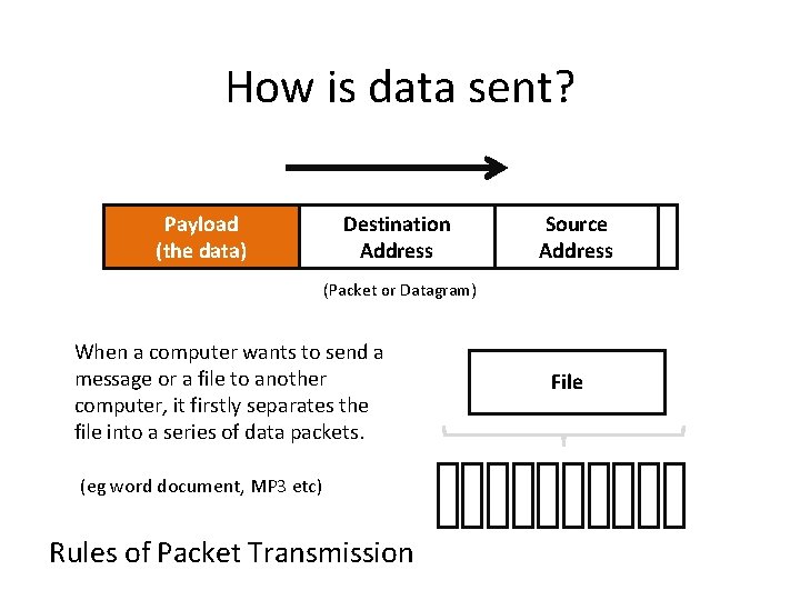 How is data sent? Payload (the data) Destination Address Source Address (Packet or Datagram)