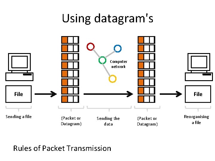 Using datagram's Computer network File Sending a file File (Packet or Datagram) Sending the