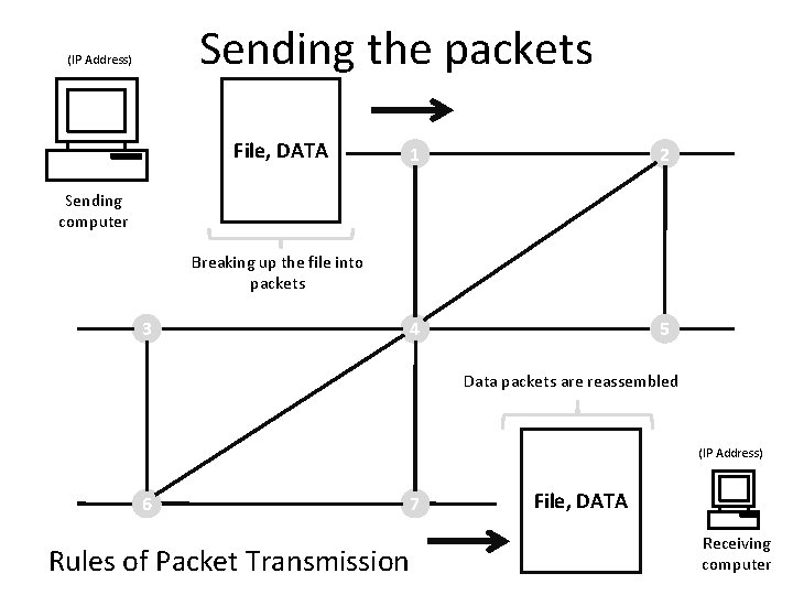 Sending the packets (IP Address) D A File, DATA T Sending computer 1 2