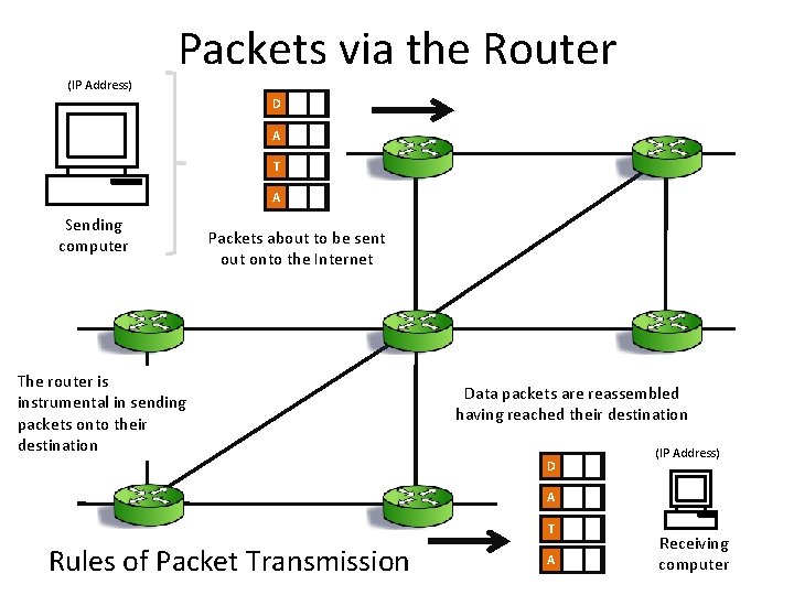 (IP Address) Packets via the Router D A T A Sending computer Packets about