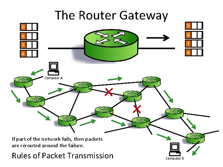 The Router Gateway D D A A T T A A Computer A x