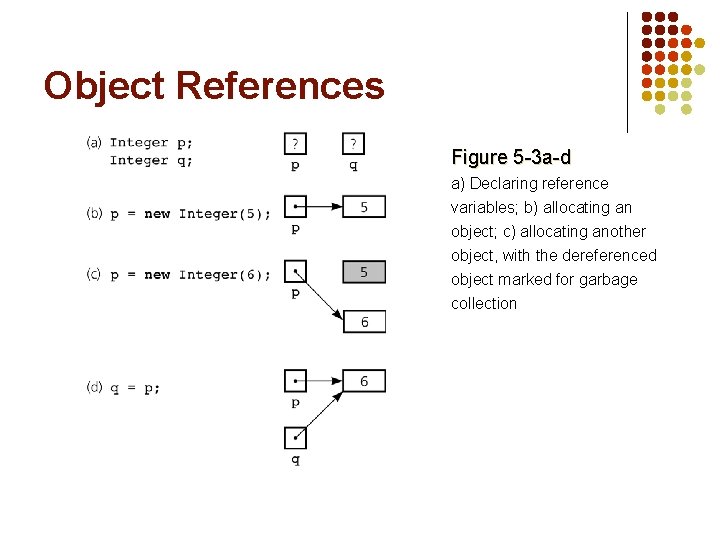 Object References Figure 5 -3 a-d a) Declaring reference variables; b) allocating an object; Object References Figure 5 -3 a-d a) Declaring reference variables; b) allocating an object;