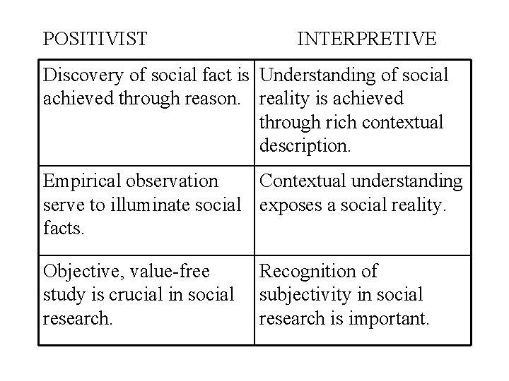 POSITIVIST INTERPRETIVE Discovery of social fact is Understanding of social achieved through reason. reality