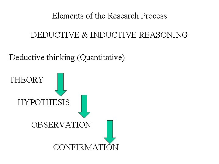 Elements of the Research Process DEDUCTIVE & INDUCTIVE REASONING Deductive thinking (Quantitative) THEORY HYPOTHESIS